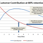 Customer lifetime value – does the average lifetime period make sense?