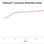 Customer retention rate should increase over time