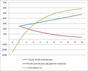 Graph of a CLV example calculation