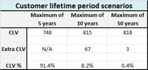 table with long term CLV