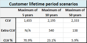 table showing impact on longer-term customer lifetime periods