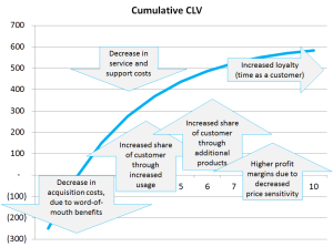 increasing customer profitability over time