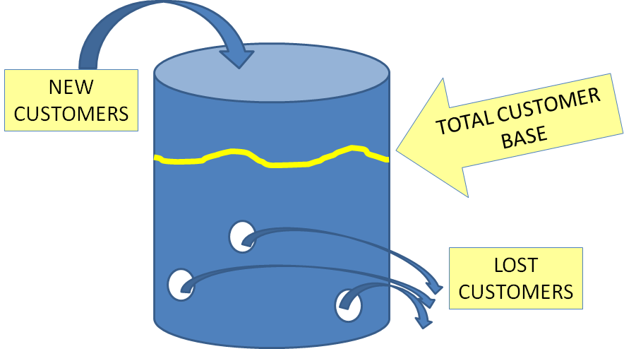 The Leaky Bucket Theory  Customer Lifetime Value