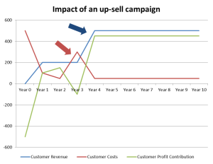 graph of up-sell campaign in clv for retention costs