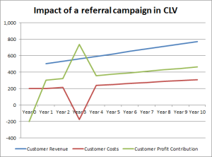 chart of wom in clv